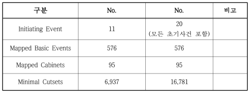 초기사건 포함 여부에 따른 결과 비교