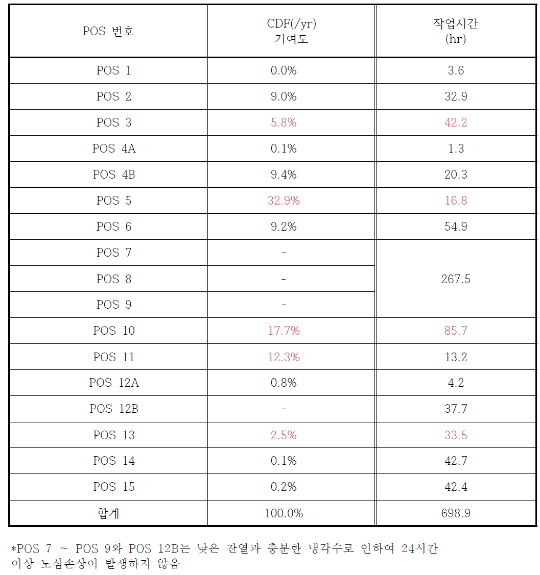 POS별 노심손상 기여도