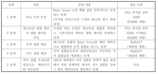 PSA 기반 핵심디지털자산 파악 절차