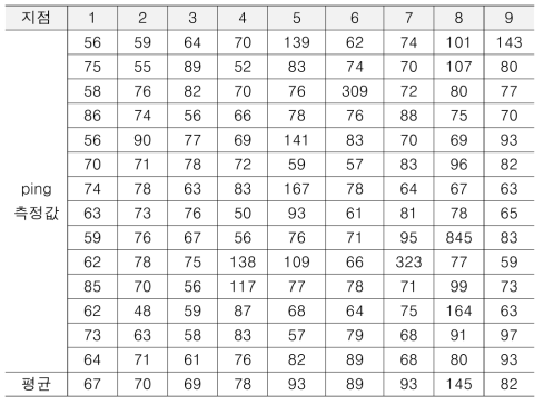 LTE 통신의 지점별 ping 측정값