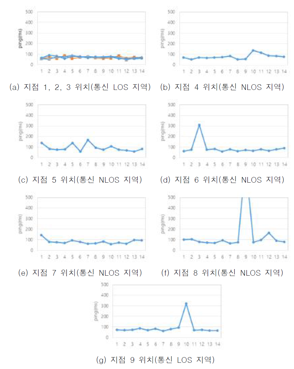 LTE 통신 ping 측정값