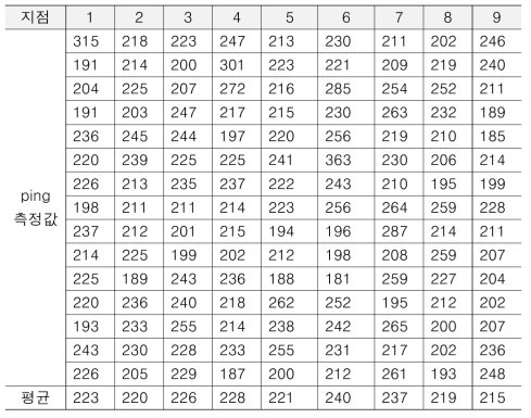 5G 통신의 지점별 ping 측정값