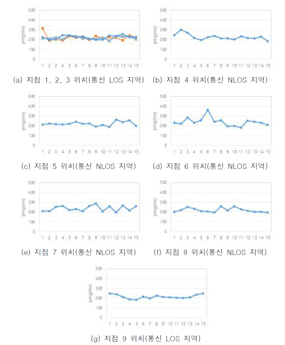 5G 통신 ping 측정값