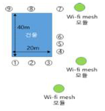 wi-fi mesh 시험 구성도