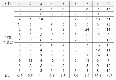 wi-fi mesh통신의 지점별 ping 측정값