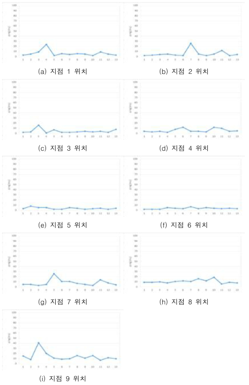 wi-fi mesh 통신 ping 측정값