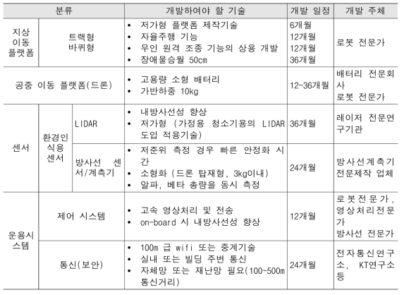 개선된 성능의 무인탐사 시스템 개발 필요기술 및 개발 일정