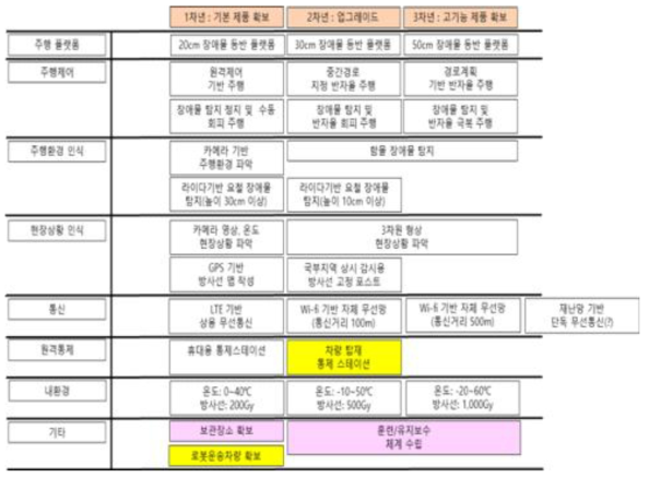 무인탐사시스템 개발 로드맵