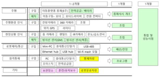 유사시 상용품 조기 확보 로드맵 - 일정