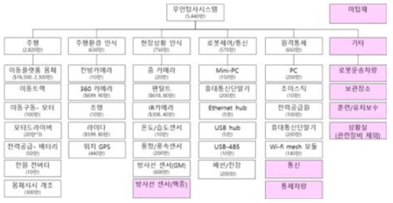 무인탐사시스템 제작비용(핵종분석 센서, 통제차량, 무인이동체 운송차량 등 미탑재)