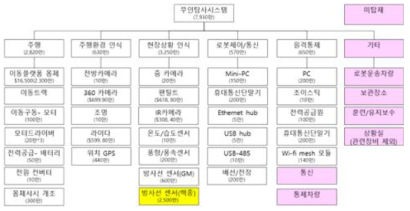 무인탐사시스템 제작비용(방사선 핵종 분석 센서 탑재, 통제차량/무인이동체 운송차량 미탑재)