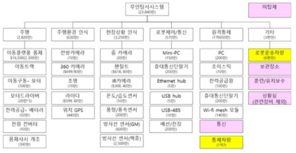 무인탐사시스템 제작비용(방사선 핵종 분석 센서, 통제차량, 무인이동체 운송차량 탑재)