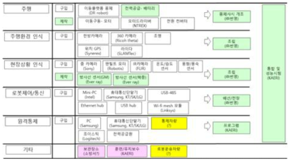 부품의 구입 업체 및 제작 가능한 업체