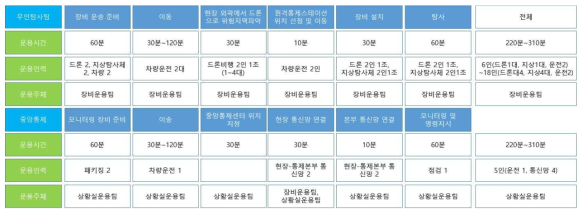 핵테러 발생시 무인탐사 시스템 운용 계획