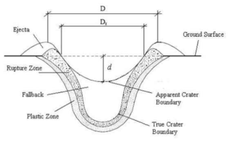 크래터 크기 단면도