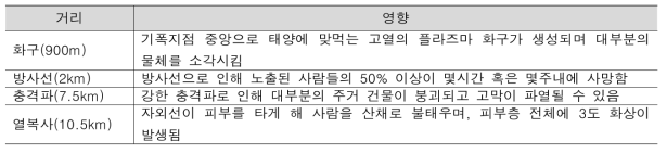 150 kt 핵무기 폭발 반경 및 영향