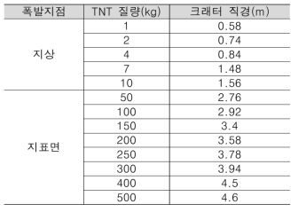 폭발로 인해 생성되는 크래터 직경