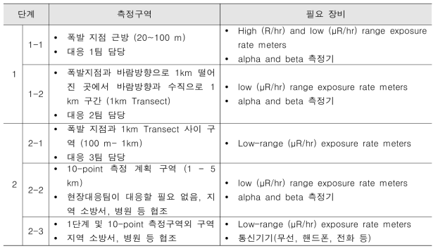 단계별 초기 방사선 오염 측정 구역 및 방법