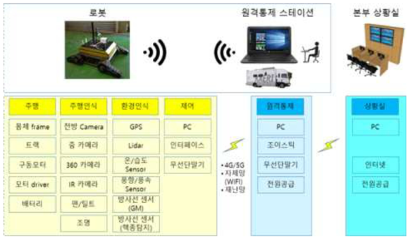 트랙형 주행 이동체 기반 무인탐사시스템 HW 구성