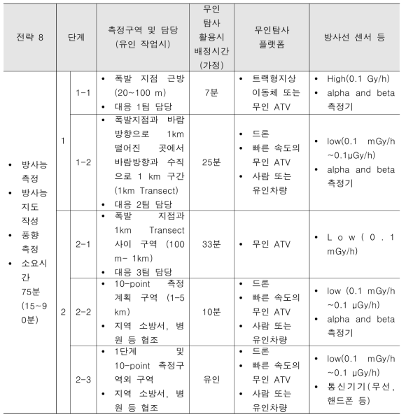 단계별 초기 방사선 오염 측정 무인탐사 플랫폼