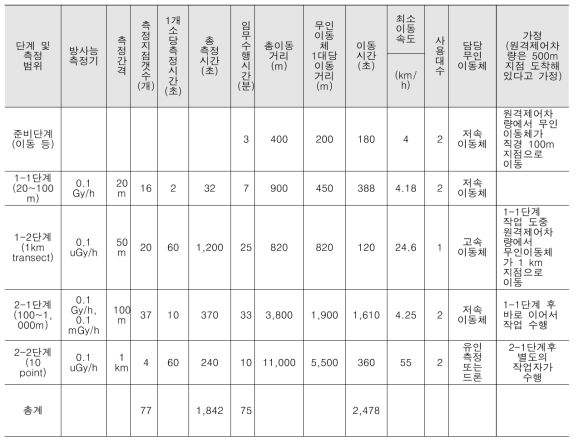 단계별 초기 방사선 탐지 무인탐사 플랫폼의 이동속도