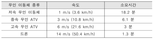 무인 이동체별 방사선 매핑 소요 시간(100m×100m)