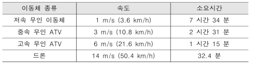 무인 이동체별 방사선 매핑 소요 시간(500m×500m)