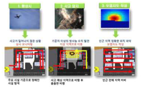 방사능 누출 상황 단계별 시나리오