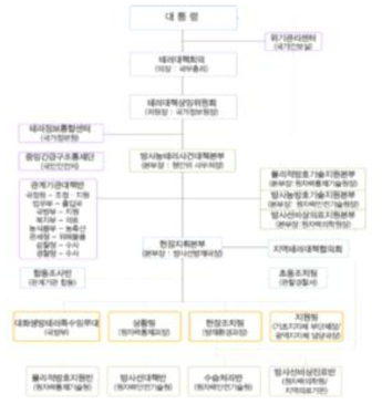 국가방사능테러 대응체계