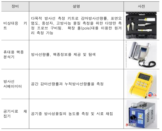 한국원자력안전기술원의 비상대응 장비