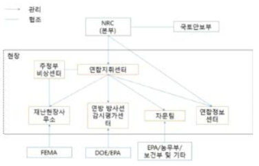 미국 국가 원자력 비상대응 조직도