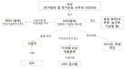 프랑스 국가 원자력 비상대응 조직도