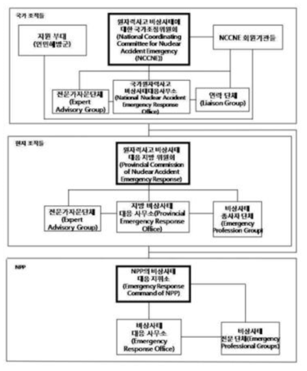 중국의 비상대응체계