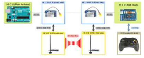 무선 제어 시스템 구성