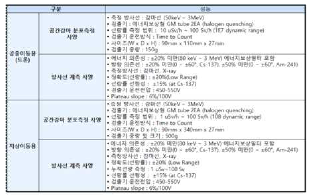 공중용 및 지상이동체 탑재용 방사선 계측기 사양