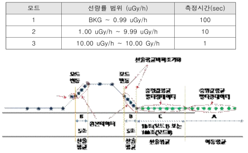 고속측정 및 모드변동 알고리즘 도식도