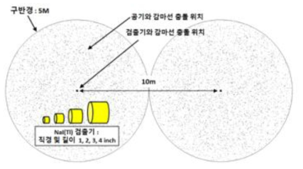 MCNP 계산 조건 및 감마선의 상호작용 흔적