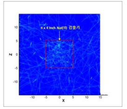 4인치 검출기와 감마선 상호작용 MCNP 계산 결과