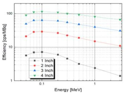 감마선 에너지에 따른 검출기의 MCNP 효율계산 결과
