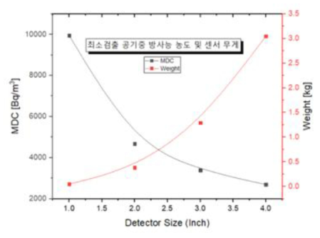 검출기 사이즈별 MDC 계산 결과 및 검출기(센서) 무게