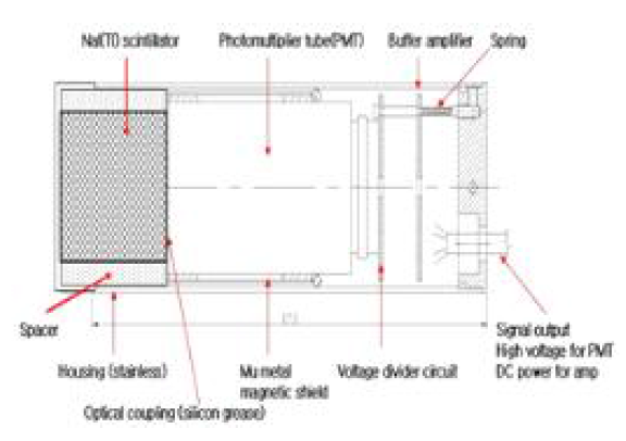 NaI(Tl) 검출기 구성도