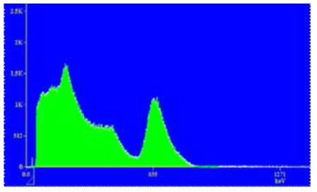 NaI(Tl) 검출기로 측정된 Cs-137의 감마선 스펙트럼