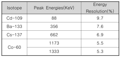 동위원소의 에너지 분해능 측정결과