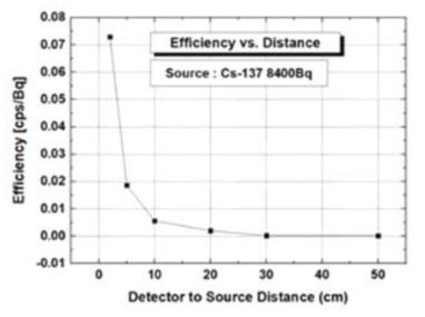 검출기-선원 이격거리에 따른 효율 측정 결과