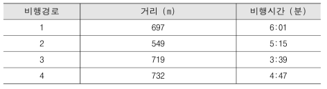 공주보 비행시험 내용