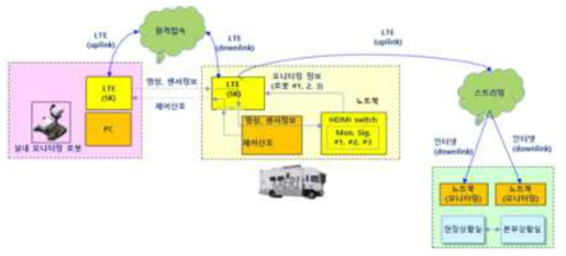 무인탐사시스템 방재훈련 적용 구성도