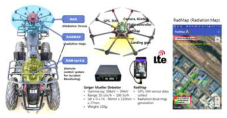 한국원자력연구원에서 개발한 방사선 무인탐사 이동 플랫폼, RAM