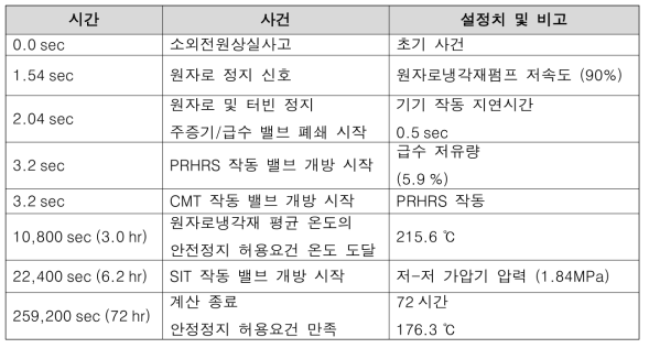 SMART 장기냉각 안전정지 성능해석 사건 경위