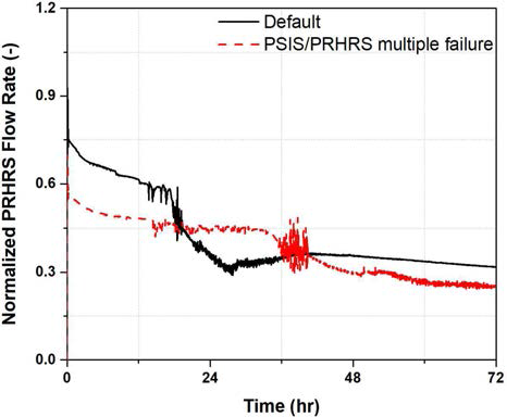 피동잔열제거계통 유량, PSIS와 PRHRS 다중고장