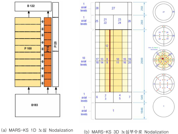 MASR-KS 노심부수로 Nodalization